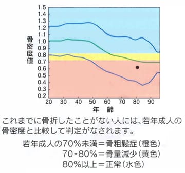 診断